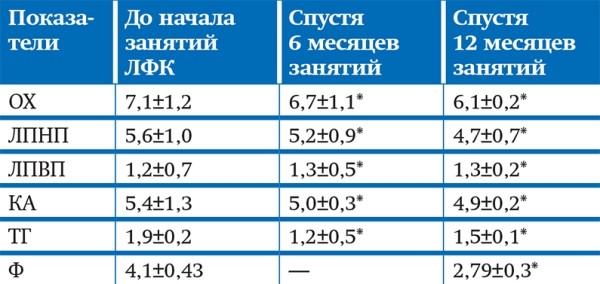 Артериальная гипертензия в пожилом возрасте: адаптивные возможности и лечебная физкультура
Артериальная гипертензия в пожилом возрасте: адаптивные возможности и лечебная физкультура