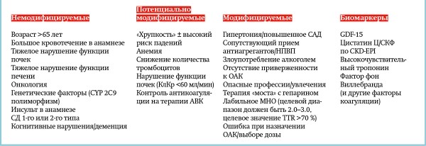 Выбор антикоагулянтной терапии, оценка пользы и риск кровотечения: актуальный взгляд на проблему
Выбор антикоагулянтной терапии, оценка пользы и риск кровотечения: актуальный взгляд на проблему