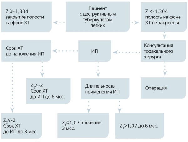 
			О терапии деструктивных форм туберкулеза легких 		
