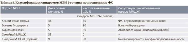 
			Онкоэндокринология: синдром множественной эндокринной неоплазии 2А типа		