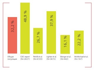 Эндокринные и метаболические риски при COVID-19. Часть 1. Ожирение
Эндокринные и метаболические риски при COVID-19. Часть 1. Ожирение