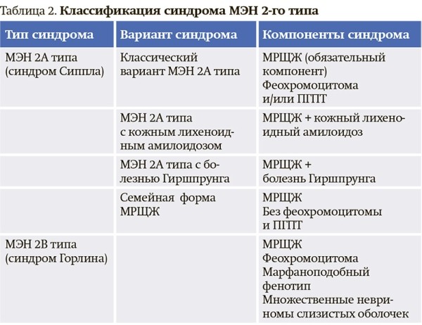 Онкоэндокринология: синдром множественной эндокринной неоплазии 2А типа
Онкоэндокринология: синдром множественной эндокринной неоплазии 2А типа