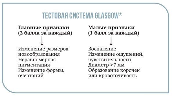 О важности ранней диагностики меланомы кожи
О важности ранней диагностики меланомы кожи