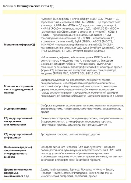 
			Современная классификация и диагностика сахарного диабета		