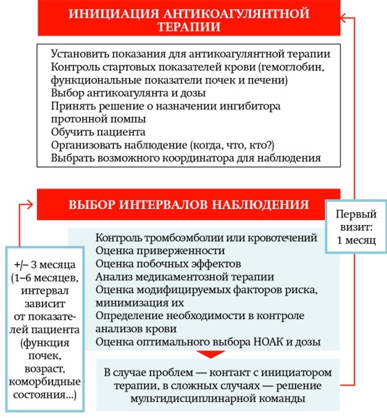 
			Выбор антикоагулянтной терапии, оценка пользы и риск кровотечения: актуальный взгляд на проблему		