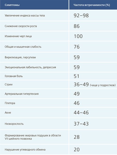 Синдром Кушинга у детей
Синдром Кушинга у детей