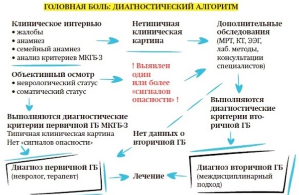 Головная боль напряжения и мигрень: ошибки диагностики и лечения
Головная боль напряжения и мигрень: ошибки диагностики и лечения