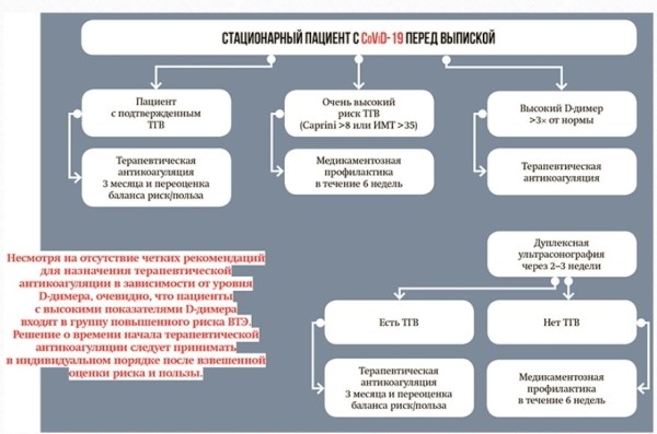 Тактика при CoViD-19-ассоциированной венозной тромбоэмболии
Тактика при CoViD-19-ассоциированной венозной тромбоэмболии