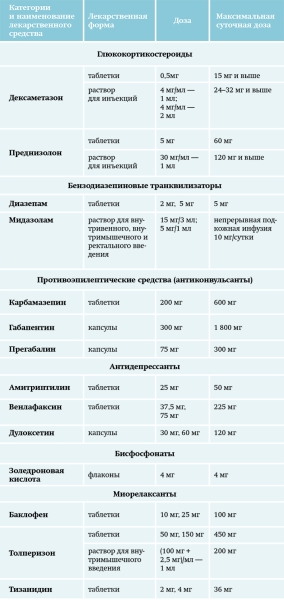 
			Хроническая боль в амбулаторной терапевтической практике. Часть 2		
