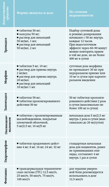 
			Хроническая боль в амбулаторной терапевтической практике. Часть 2		