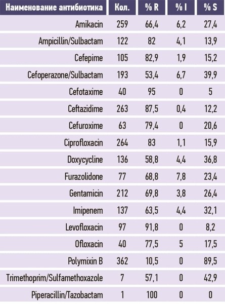 DDD-анализ потребления антибактериальных препаратов резерва и его роль в управлении антимикробной терапией
DDD-анализ потребления антибактериальных препаратов резерва и его роль в управлении антимикробной терапией