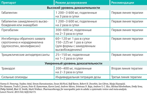 Нейропатическая боль: трудный пациент. Часть 2
Нейропатическая боль: трудный пациент. Часть 2
