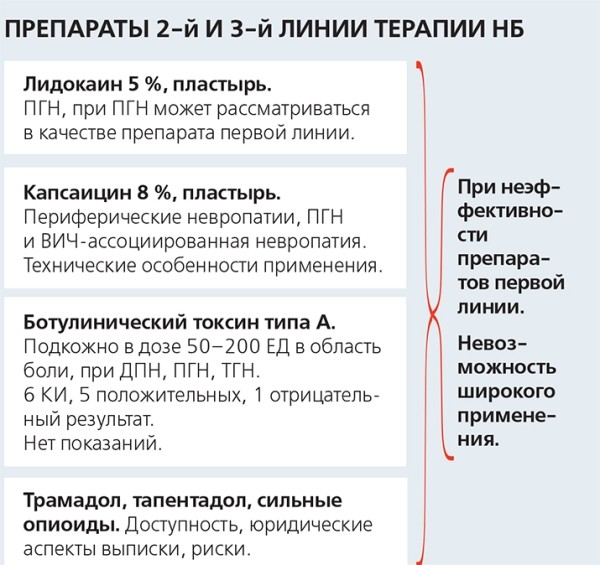 
        Нейропатическая боль: трудный пациент. Часть 2			    