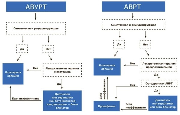 
        АВУРТ и АВРТ: лекарственная терапия или катетерная аблация?			    