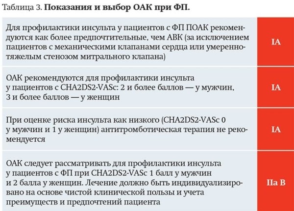 
        Трудный больной с фибрилляцией предсердий: клинический опыт или выбор стратегии согласно новым Европейским рекомендациям?			    