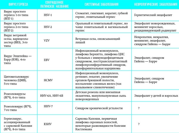 Поражение нервной системы при герпетических инфекциях
Поражение нервной системы при герпетических инфекциях