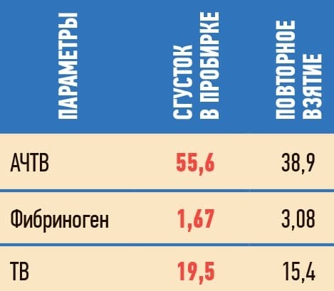 
        Преаналитический этап лабораторных исследований: проблемы и потенциал			    