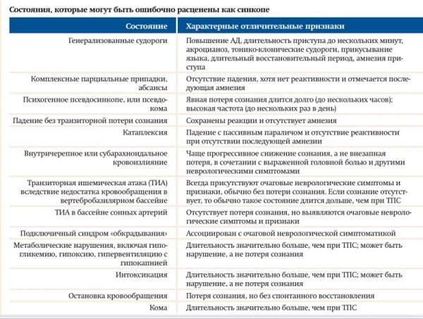 
        Синкопальные состояния: клиническая картина, диагностика и лечение 			    