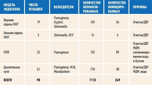 
        Современные подходы к обработке эндоскопов: от выбора средств до условий хранения			    