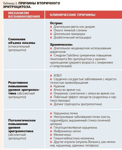 
        Эритроцитоз: причины, диагностический поиск, коррекция			    