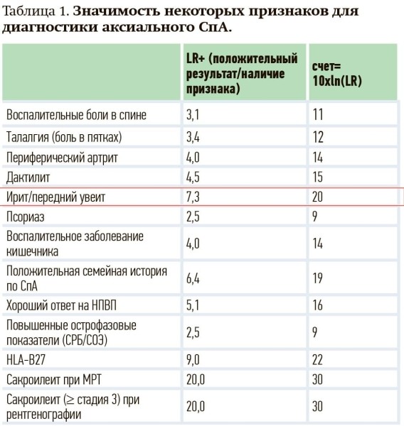 
        Увеит при аксиальном спондилоартрите: взгляд ревматолога на офтальмологическую проблему			    