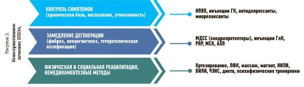
        Посттравматический остеоартрит: патогенез, клинические особенности и подходы к лечению			    
