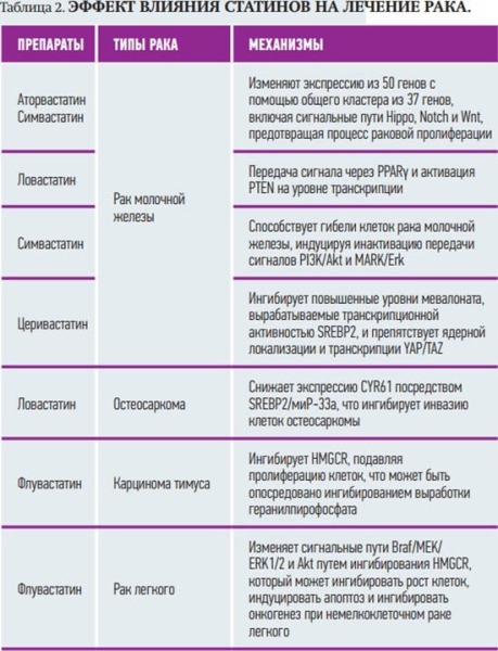 Гиполипидемическая терапия у пациентов с онкологическими заболеваниями
Гиполипидемическая терапия у пациентов с онкологическими заболеваниями