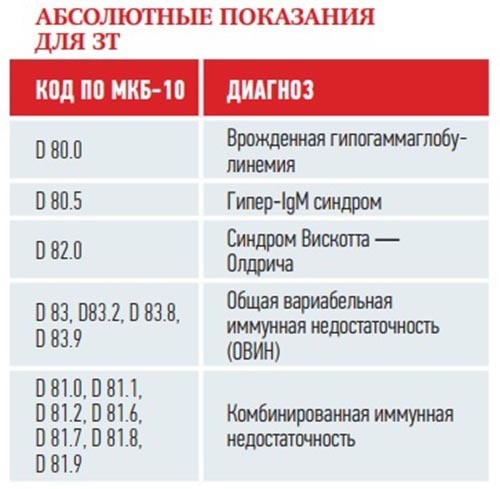 
        Заместительная терапия препаратами иммуноглобулина для подкожного введения у пациентов детского возраста с ПИД                     