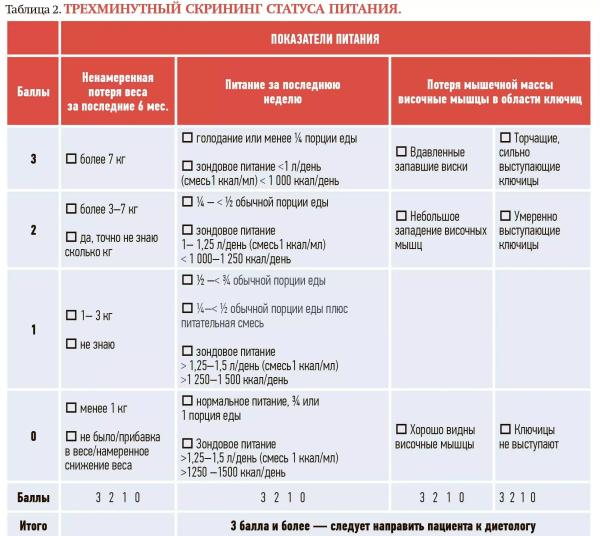 
        Онкологический пациент на приеме у врача общей практики                    