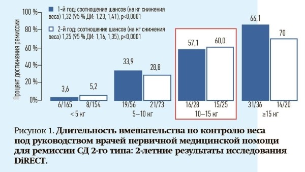 
        Ремиссия сахарного диабета 2-го типа: миф или реальность?                    