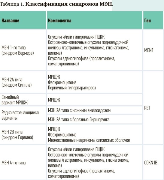 
        Синдром множественной эндокринной неоплазии 2А типа: особенности диагностики в Республике Беларусь                    