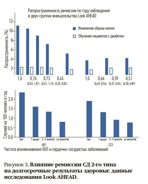 
        Ремиссия сахарного диабета 2-го типа: миф или реальность?                    