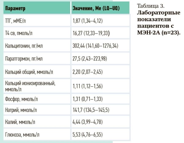 Синдром множественной эндокринной неоплазии 2А типа: особенности диагностики в Республике Беларусь
Синдром множественной эндокринной неоплазии 2А типа: особенности диагностики в Республике Беларусь