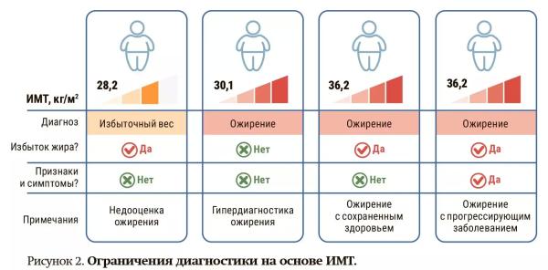 
        Клиническое и доклиническое ожирение: новая концепция диагностики заболевания                    