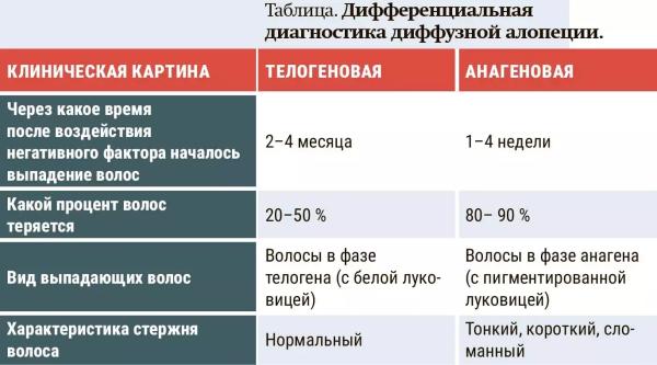 
        Алопеция у женщин: поиск возможных причин  и подходы к лечению                     