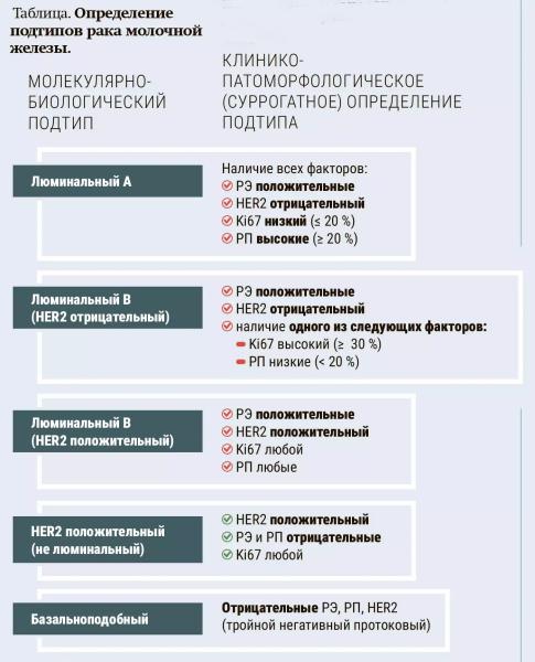 
        Традиционные и молекулярные факторы в диагностике и прогнозе                    