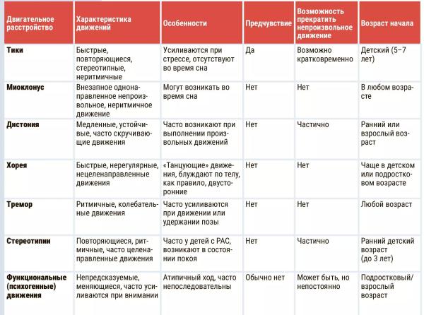 
        Тикозные расстройства у детей: современные подходы к диагностике и терапии + аудио                
        
        