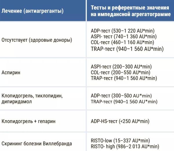 
        Первичный гемостаз и методы его оценки: оптическая и импедансная агрегатометрия                     