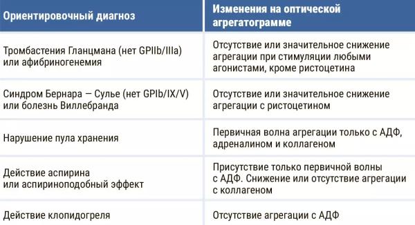 
        Первичный гемостаз и методы его оценки: оптическая и импедансная агрегатометрия                     