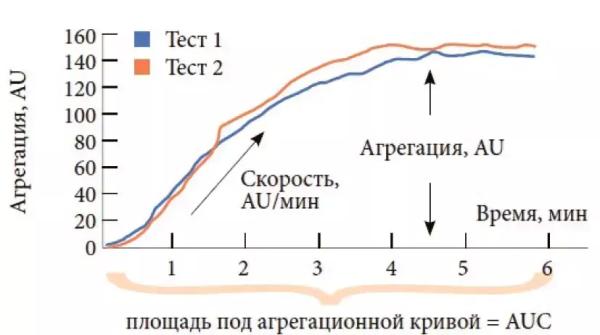 Первичный гемостаз и методы его оценки: оптическая и импедансная агрегатометрия
Первичный гемостаз и методы его оценки: оптическая и импедансная агрегатометрия